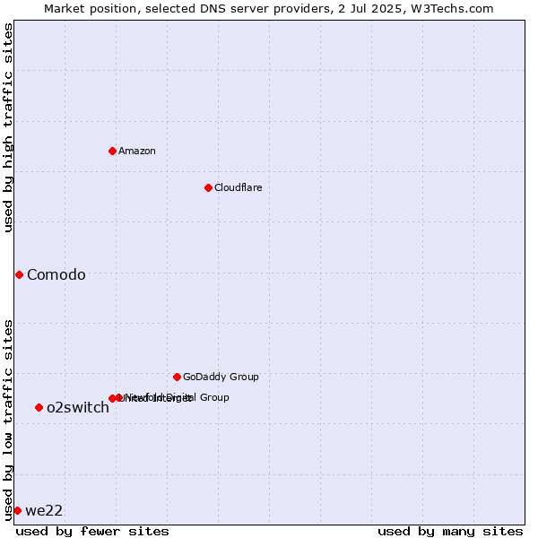 Market position of o2switch vs. Comodo vs. we22
