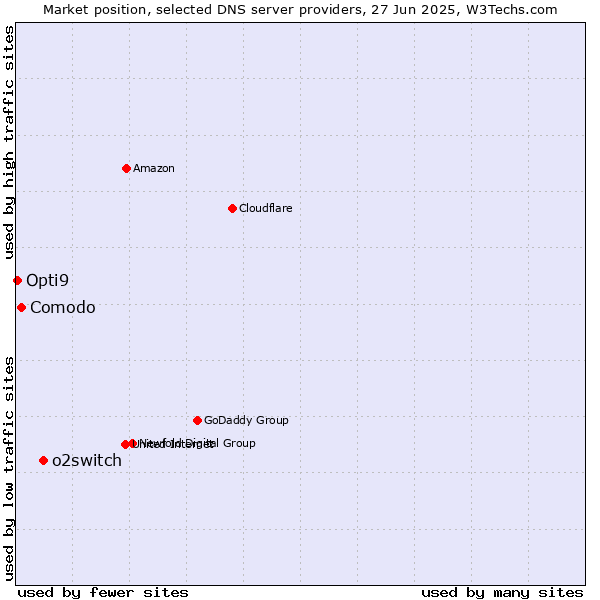 Market position of o2switch vs. Comodo vs. Opti9