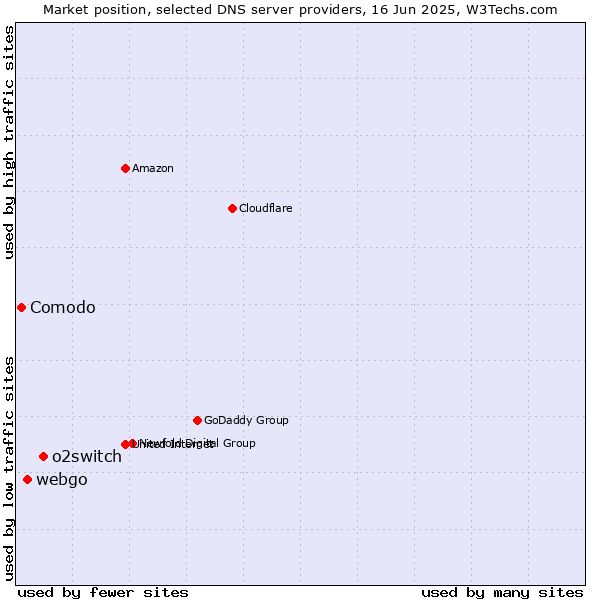 Market position of o2switch vs. webgo vs. Comodo