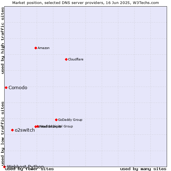 Market position of o2switch vs. Comodo vs. Webhost Python