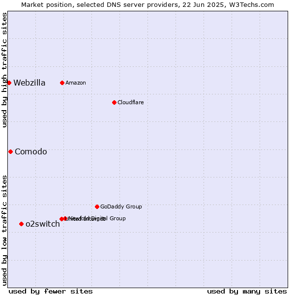 Market position of o2switch vs. Comodo vs. Webzilla