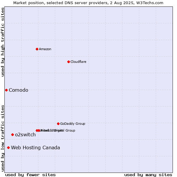 Market position of o2switch vs. Web Hosting Canada vs. Comodo