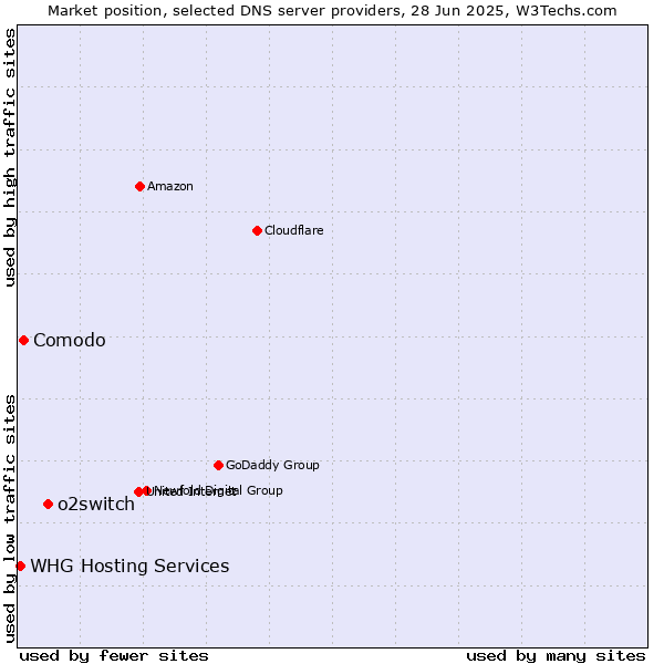 Market position of o2switch vs. Comodo vs. WHG Hosting Services