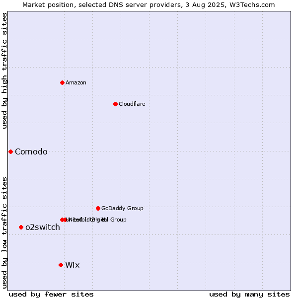 Market position of Wix vs. o2switch vs. Comodo