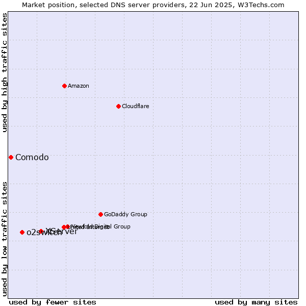 Market position of XServer vs. o2switch vs. Comodo
