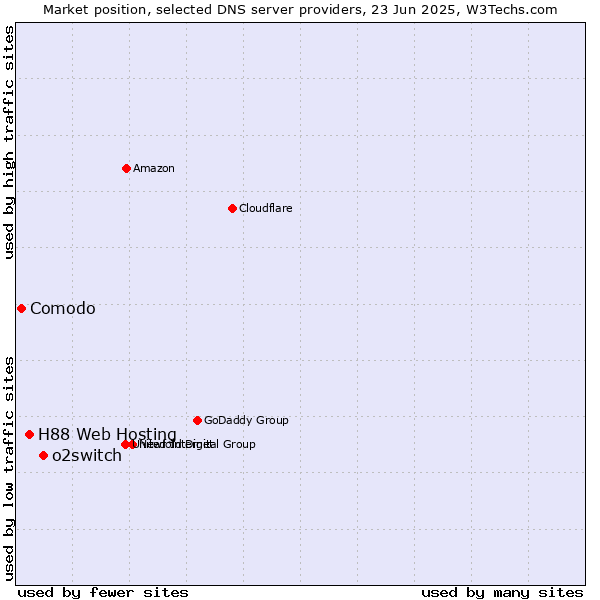Market position of o2switch vs. H88 Web Hosting vs. Comodo