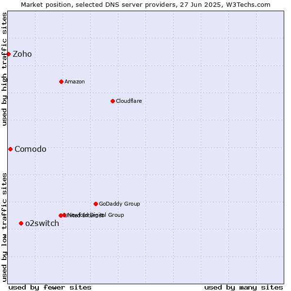 Market position of o2switch vs. Comodo vs. Zoho