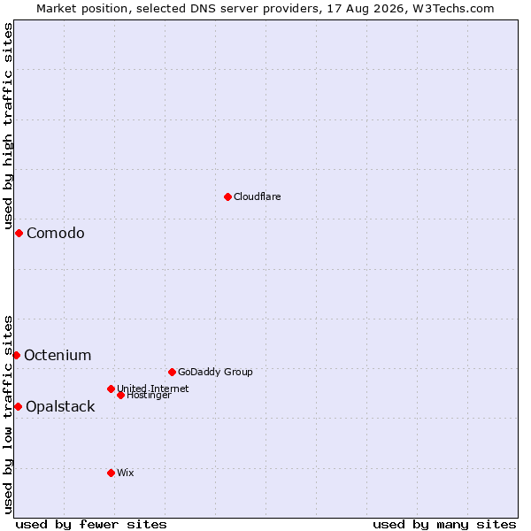 Market position of Comodo vs. Opalstack vs. Octenium