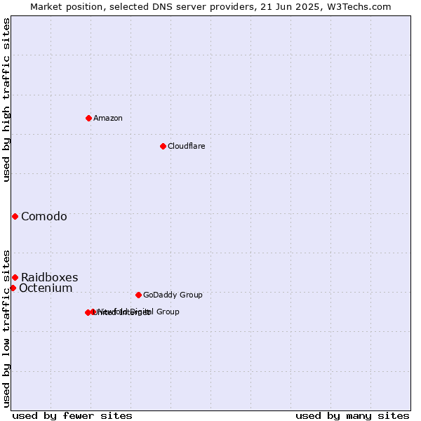 Market position of Comodo vs. Raidboxes vs. Octenium