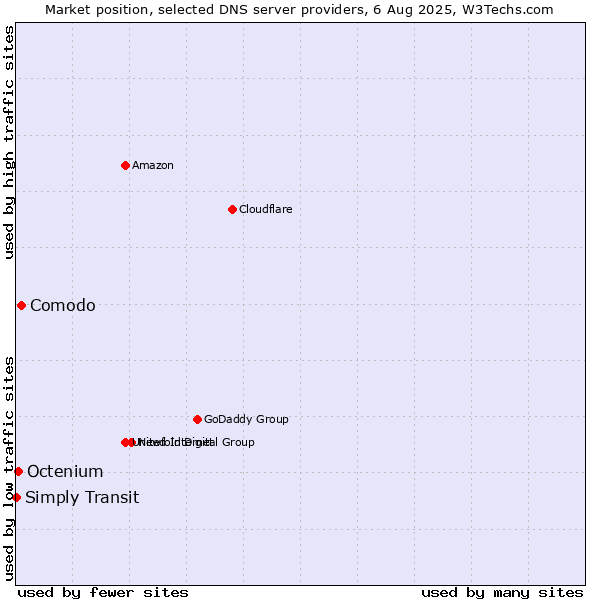 Market position of Comodo vs. Octenium vs. Simply Transit
