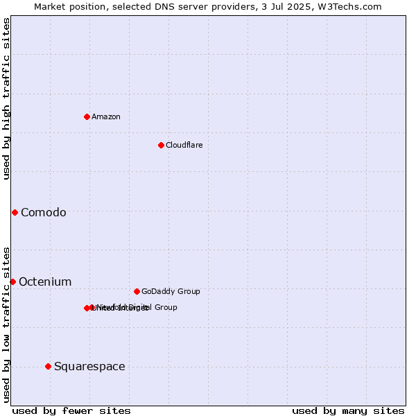 Market position of Squarespace vs. Comodo vs. Octenium