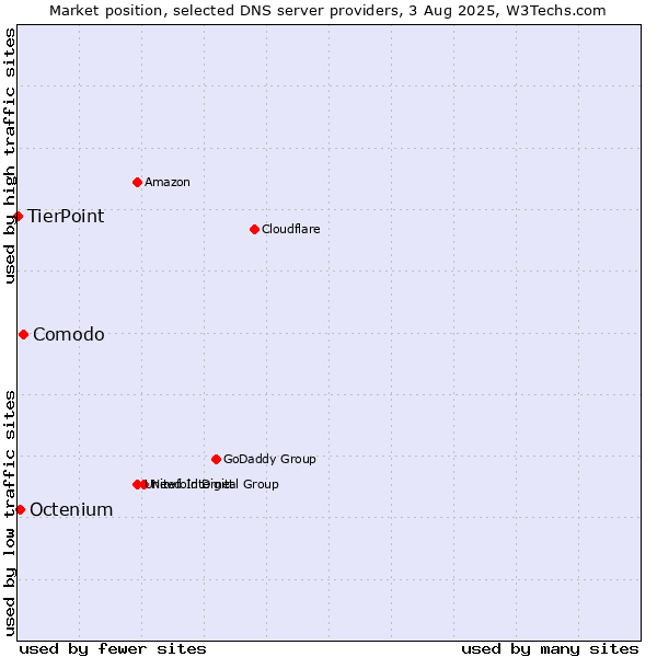 Market position of Comodo vs. Octenium vs. TierPoint
