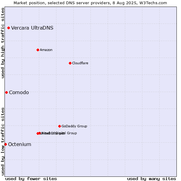 Market position of Vercara UltraDNS vs. Comodo vs. Octenium