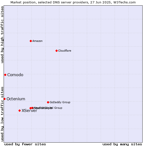 Market position of XServer vs. Comodo vs. Octenium