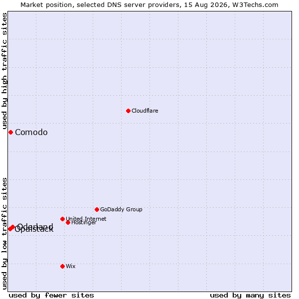 Market position of Oderland vs. Comodo vs. Opalstack