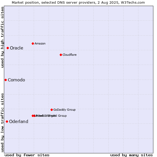 Market position of Oracle vs. Oderland vs. Comodo
