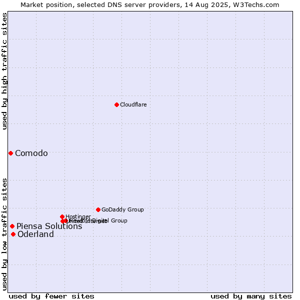 Market position of Oderland vs. Piensa Solutions vs. Comodo