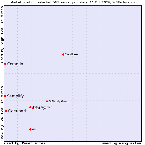 Market position of Oderland vs. Comodo vs. Semplify