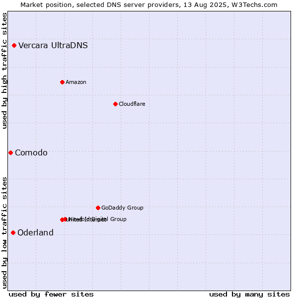 Market position of Vercara UltraDNS vs. Oderland vs. Comodo