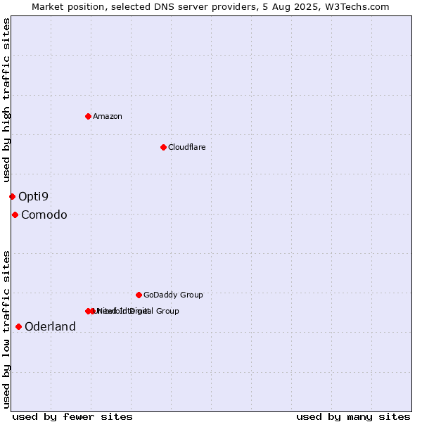 Market position of Oderland vs. Comodo vs. Opti9