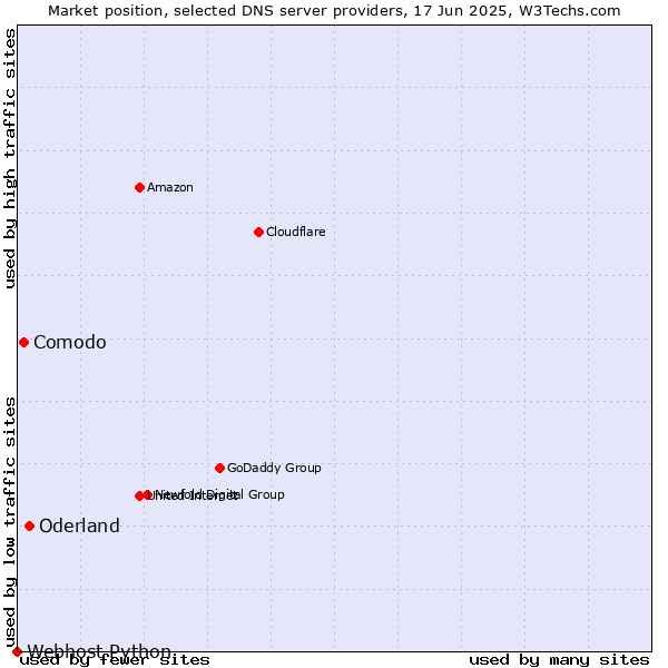Market position of Oderland vs. Comodo vs. Webhost Python