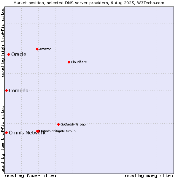 Market position of Oracle vs. Comodo vs. Omnis Network