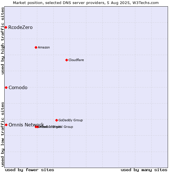 Market position of Comodo vs. Omnis Network vs. RcodeZero