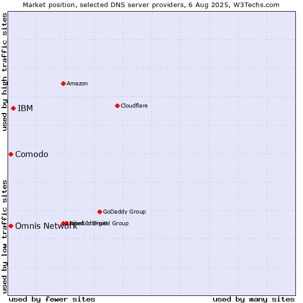 Market position of IBM vs. Comodo vs. Omnis Network
