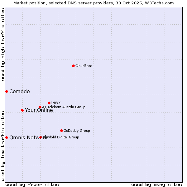 Market position of Your.Online vs. Comodo vs. Omnis Network