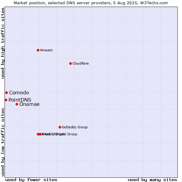 Market position of Onamae vs. Comodo vs. PointDNS