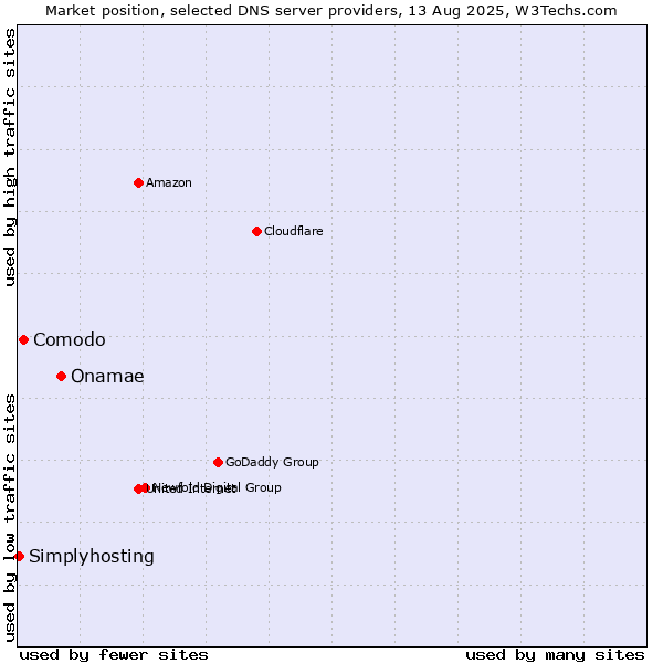 Market position of Onamae vs. Comodo vs. Simplyhosting