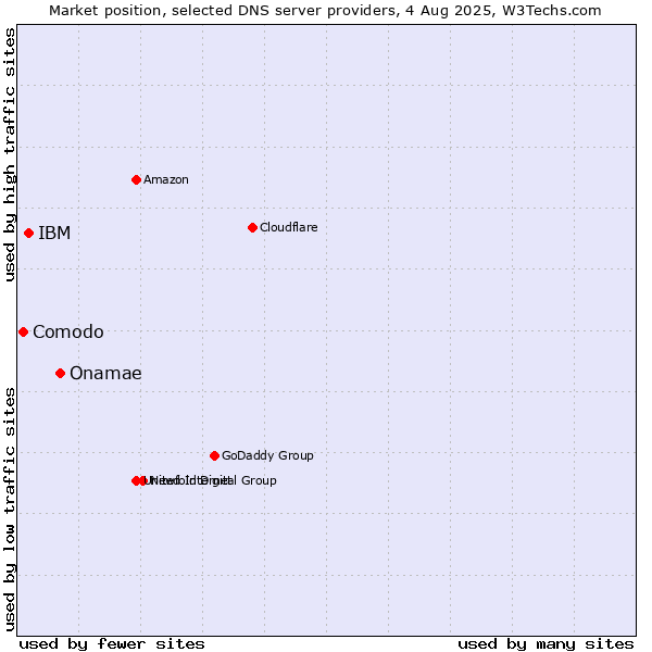Market position of Onamae vs. IBM vs. Comodo