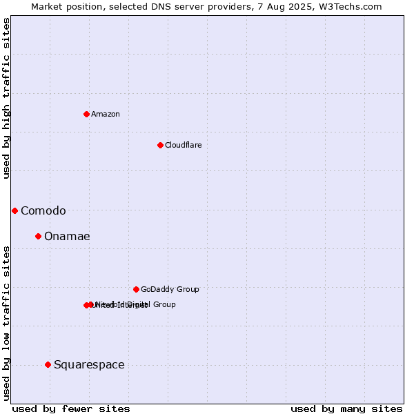 Market position of Squarespace vs. Onamae vs. Comodo