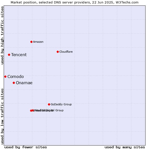 Market position of Onamae vs. Tencent vs. Comodo