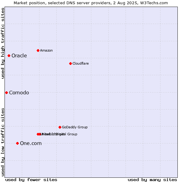 Market position of One.com vs. Oracle vs. Comodo
