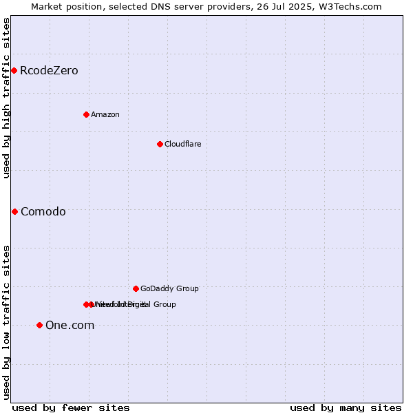 Market position of One.com vs. Comodo vs. RcodeZero