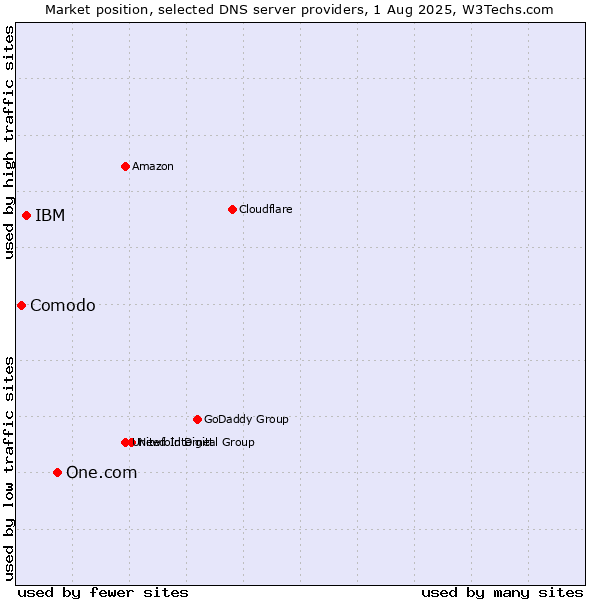 Market position of One.com vs. IBM vs. Comodo