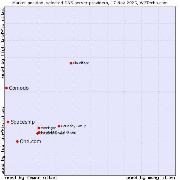 Market position of One.com vs. Spaceship vs. Comodo