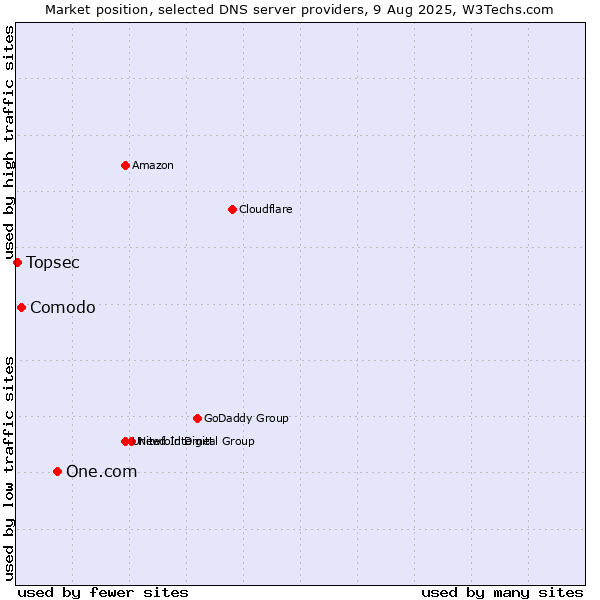 Market position of One.com vs. Comodo vs. Topsec