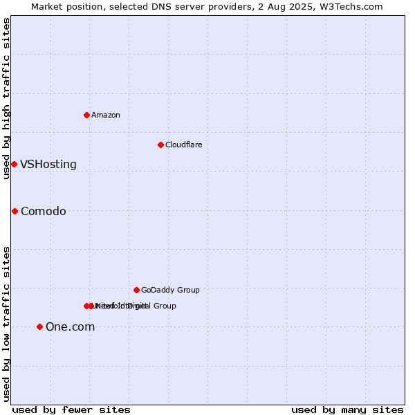 Market position of One.com vs. Comodo vs. VSHosting