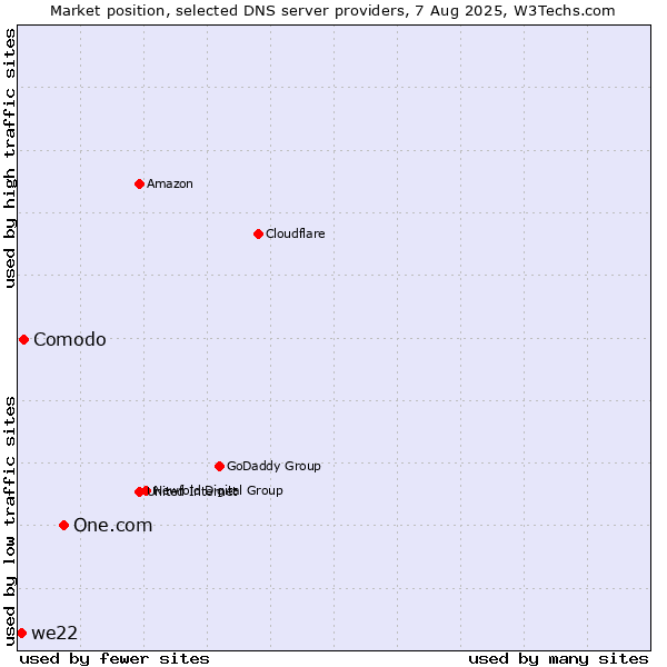 Market position of One.com vs. Comodo vs. we22