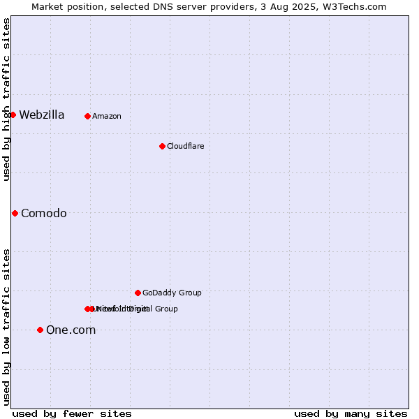 Market position of One.com vs. Comodo vs. Webzilla