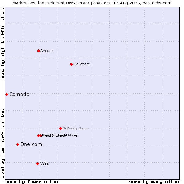 Market position of Wix vs. One.com vs. Comodo