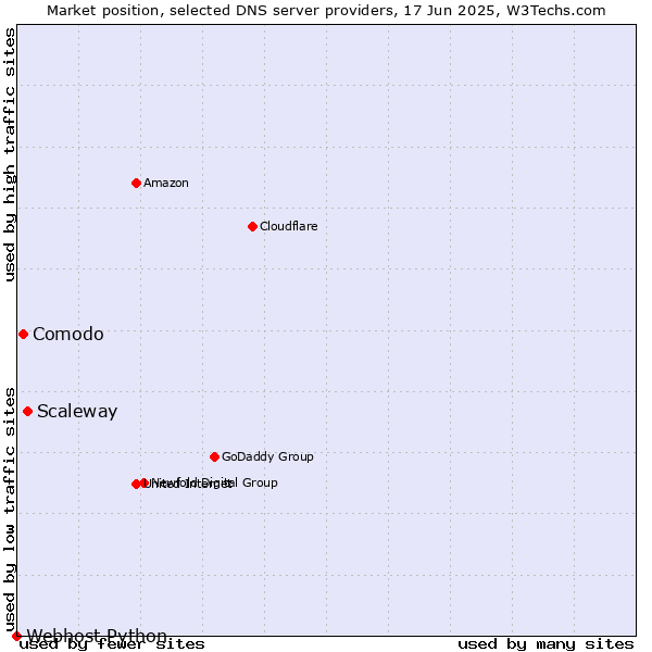 Market position of Scaleway vs. Comodo vs. Webhost Python