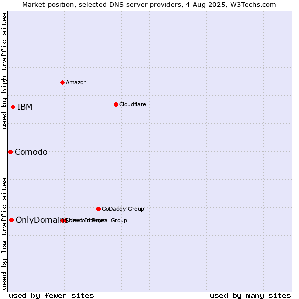 Market position of IBM vs. OnlyDomains vs. Comodo