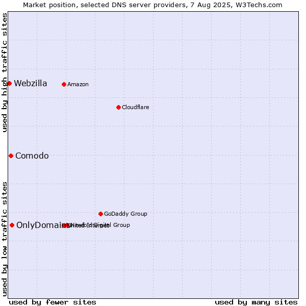 Market position of OnlyDomains vs. Comodo vs. Webzilla