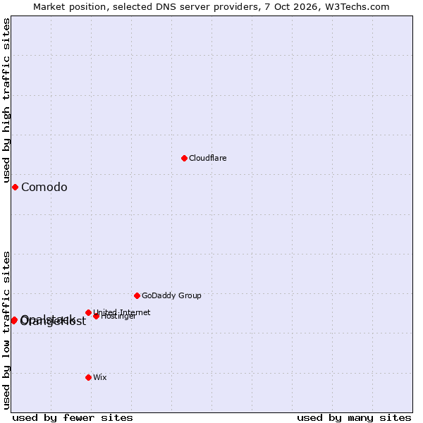 Market position of Comodo vs. Opalstack vs. OrangeHost