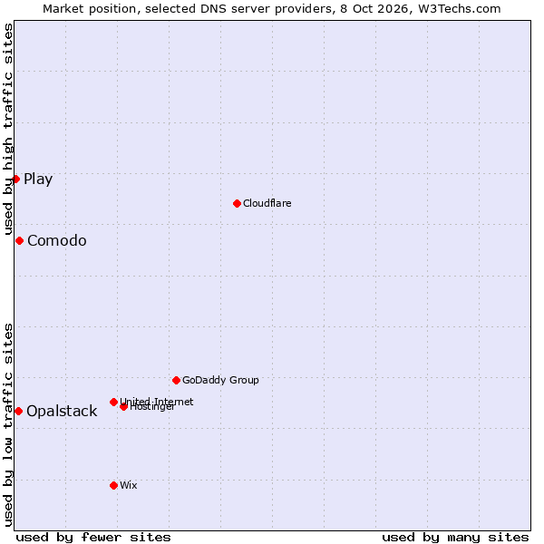 Market position of Comodo vs. Opalstack vs. Play
