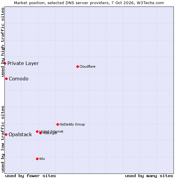 Market position of Comodo vs. Opalstack vs. Private Layer