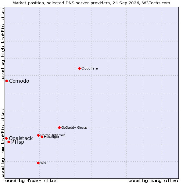Market position of PTisp vs. Comodo vs. Opalstack